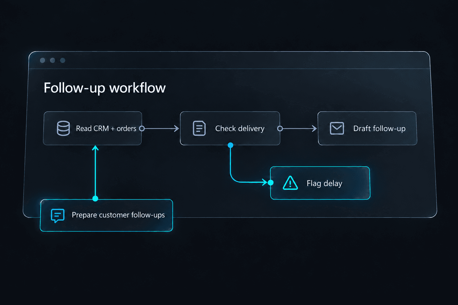 Your task generates a workflow