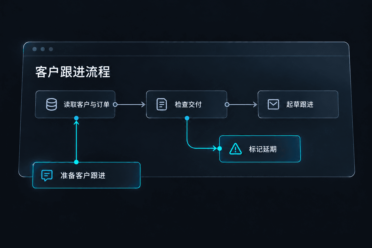 任务描述生成工作流程